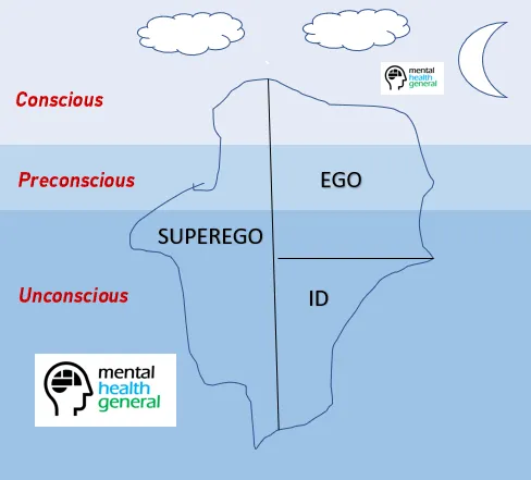 Id-Ego-SuperEgo: The Structure of Personality